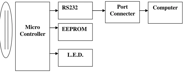 Figure 2 :  Block diagram of ECG system 