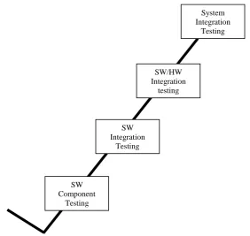 Figure 3 : Right Branch of the V Model for embedded system 