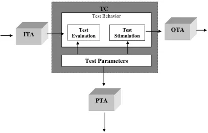 Figure 4:  Structure of Multi-level Test Cases 