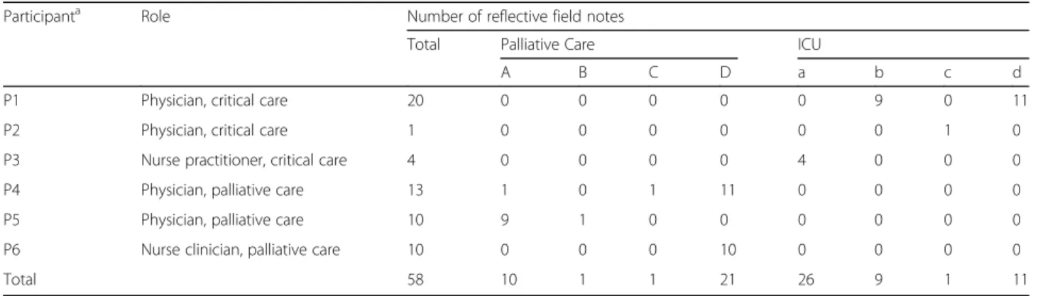 Table 1 Participant backgrounds and contributions
