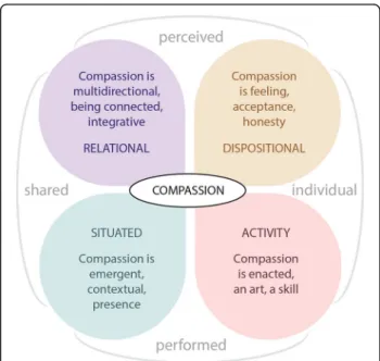 Fig. 1 Dimensions of compassion identified in this study. We identified multiple facets of compassion that can be represented using two orthogonal axes; perceived-performed