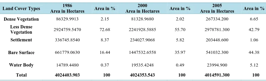 Figure 10. Land use/land cover map for 1986, 2000 & 2005 respectively over selected part of Kano