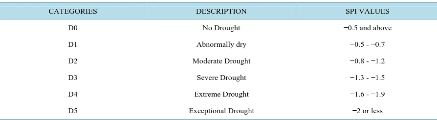 Table 1. Classes for Meteorological drought category (adapted from Mckee et al. 1997) [18]