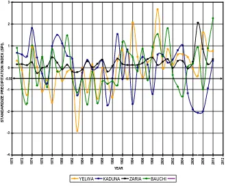 Figure 3. A graph of resulting Standardized Precipitation Index (SPI) values against each study year for period of 1971-2010 over each station in Sahelian Zone
