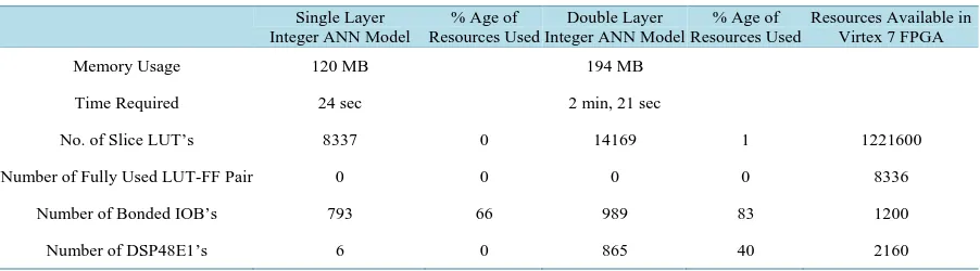 Table 3. Comparative analysis between Single & Double Layer ANN based IDPS Model with respect to Resources used on a Virtex7 FPGA board