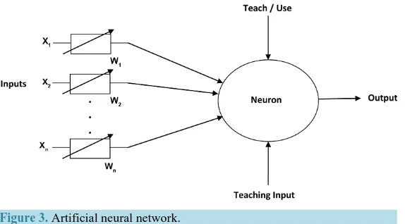 Figure 3. Artificial neural network.                                      