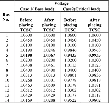Table 4.  FVSI Values of Each Line of IEEE 14-Bus  System 