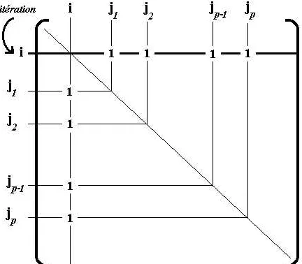 Fig.#4 - Contiguity and transactions matrix structure21