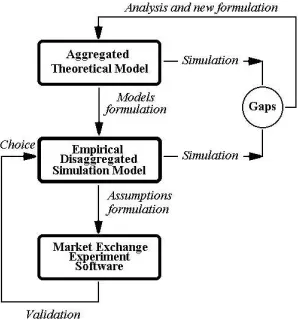 Fig.#1 - Theoretical, empirical, and experimental system