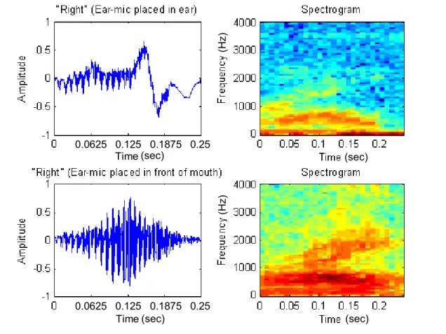 Figure 2.1.  The Word “Right” Recorded via Ear-Microphone. 