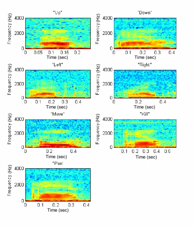 Figure 2.3.  Spectrograms for the Utterances of Each Word in the Vocabulary. 