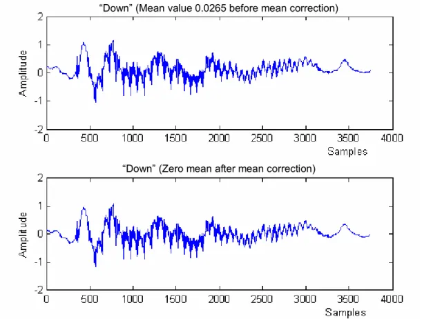 Figure 2.4.  Mean Correction on One Trial of the Word “Down;” Top Plot: before  Correction, Bottom Plot: after Correction