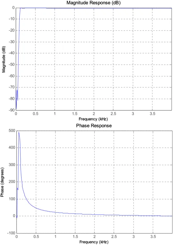 Figure 2.5.  Frequency Response of the IIR Elliptic HPF. 