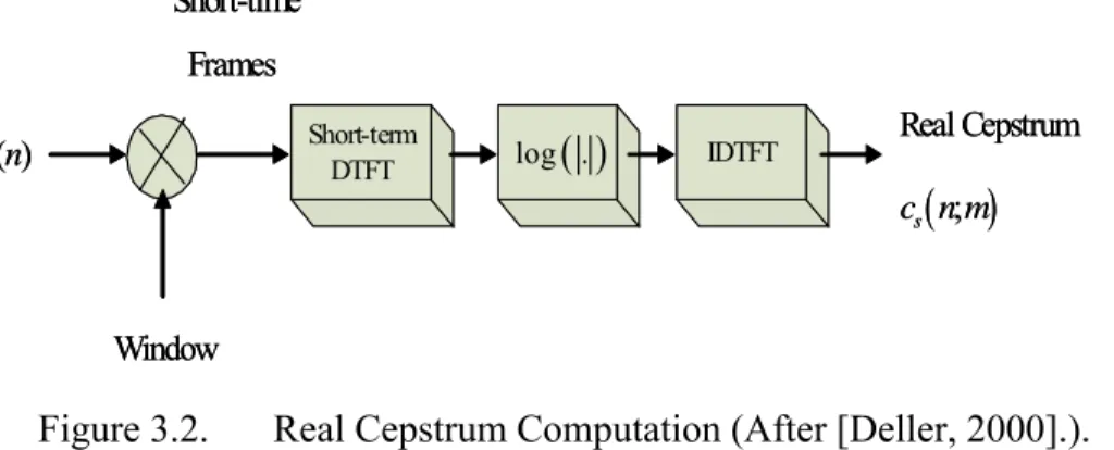 Figure 3.2 shows a block diagram representation of the short-term real cepstrum  computation