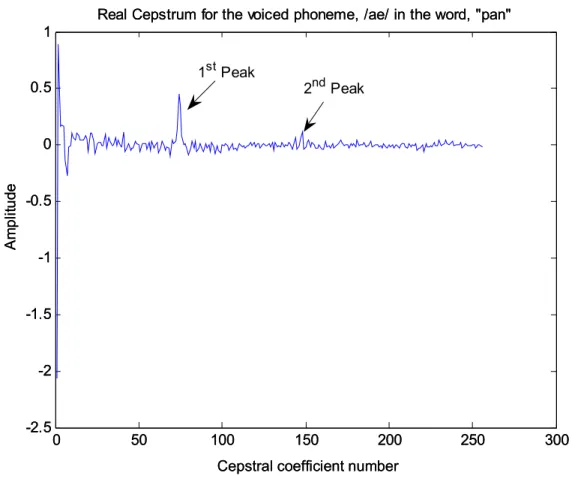Figure 3.3.  Real Cepstrum Computed for the Voiced Phoneme /ae/ in the Word “pan.” 
