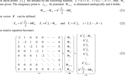 Figure 3. Sensibility for the Neumann-Dirichlet problem.                                 