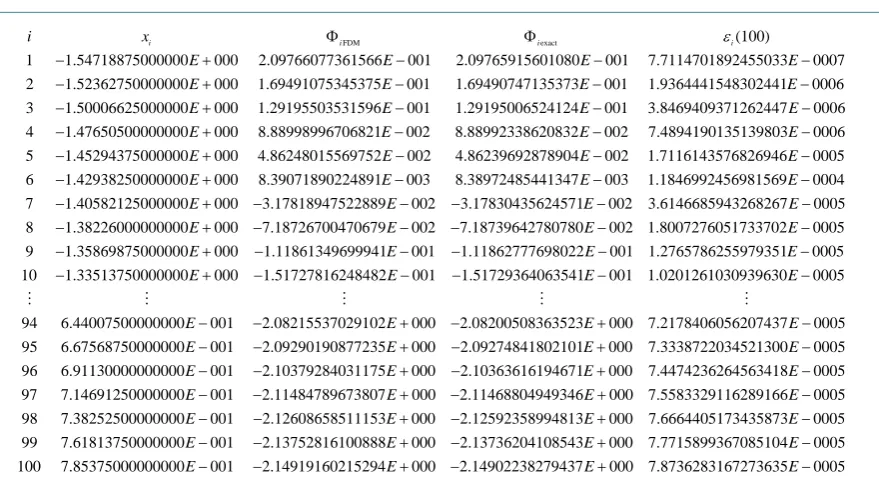 Table 2 shows the obtained results: The solution of the DN problem is also very accurate as shown in 