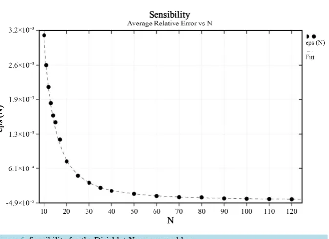 Figure 5. Inverse matrix for Dirichlet-Neumann problem.     