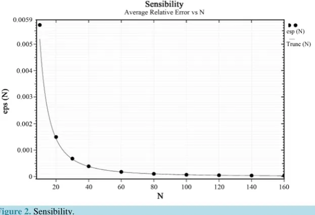 Figure 2. Sensibility.                                                       