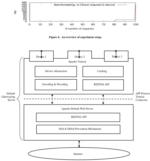 Figure 4:  An overview of experiment setup. 