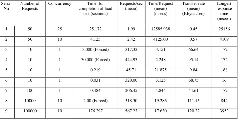Table 1: Results: Direct Requests to Device 