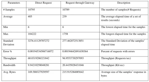 Table 3: Results: Load test in case of Android Smartphone as Device 