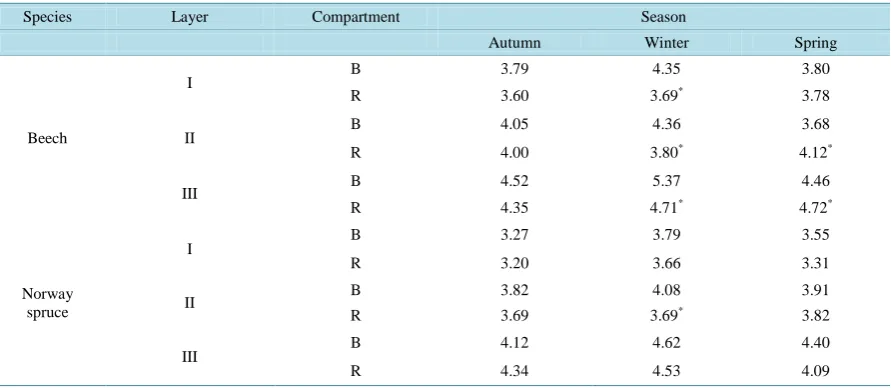 Table 1. Bulk soil (B) and rhizosphere (R) solution pH for the different seasons (autumn, winter, and spring), species (beech and Norway spruce), and depths (layer I: 0 - 3 cm, layer II: 3 - 10 cm, and layer III: 10 - 23 cm) (adapted from [26])