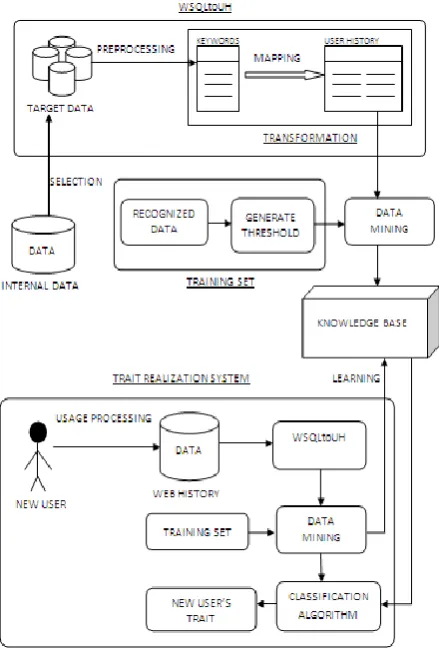 Fig 1: Proposed (User Trait Generation) System. 