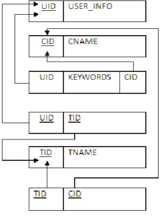 Fig 3: Structured Format  