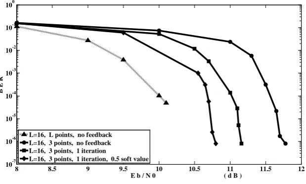 Figure 5. Performance curves for four dual-demodulators, 3 and 16 points, one itera-tion and modifying parameter λi 