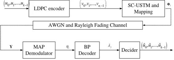 Figure 1. Noncoherent MIMO transmitter and receiver for the LDPC-coded SC-USTM.                                                               