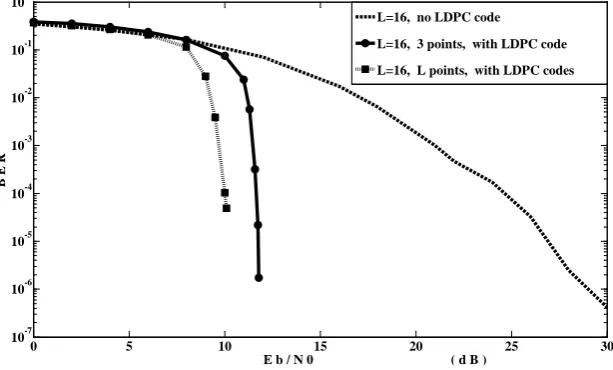 Figure 3. Performance curves for the 3 and 16 points dual-demodulate-decoders of the LDPC-coded SC-USTM system, as well as for the angle demodulator without LDPC code