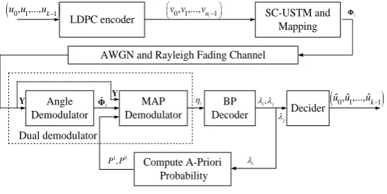 Figure 4. Noncoherent MIMO transmitter and receiver for the LDPC-coded SC-USTM system equipped with the iterative dual-demodulator