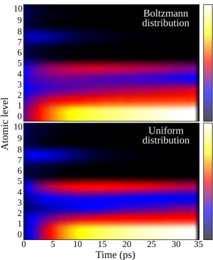 Figure 3. Monte-Carlo simulation of Na-like atomic-state distri-butions for Fe ions, showing an initial Boltzmann (T = 100 eV)vs uniform distribution