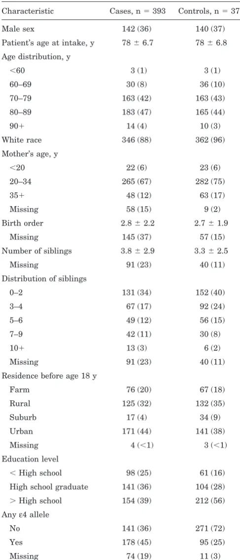Table 1 Characteristics of case and control subjects in a study ofearly-life factors and the development of AD