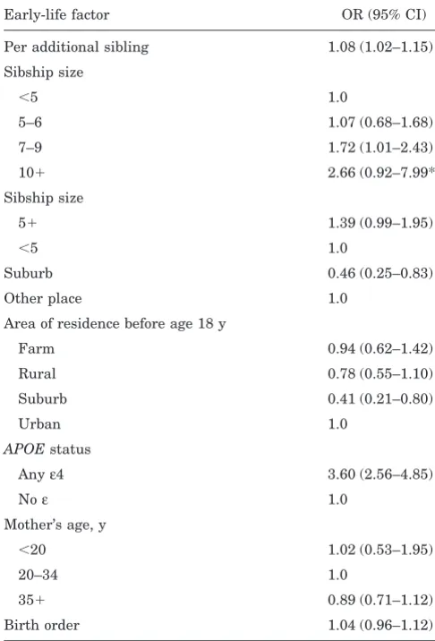 Table 3 ORs (95% CIs) relating various combinations of risk factors to AD