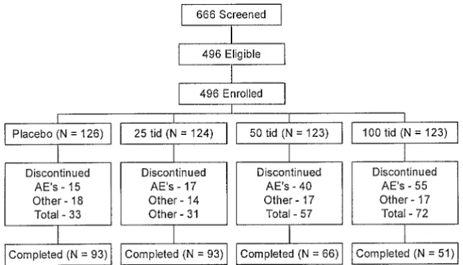 Figure. Patient distribution. AE �adverse event.