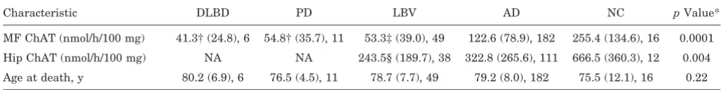 Table 2 Clinical features and midfrontal (MF) choline acetyltransferase (ChAT) activity across APOE �4 genotypes in Lewy bodyvariant of AD