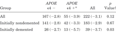 Table 3 Mean Mini-Mental State Examination (MMSE) change(difference in individual MMSE scores at the baseline study andat the follow-up) in the whole population and in the initiallynondemented and demented subjects by APOE �4 carrier status
