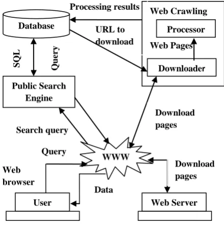 Fig 1      : Architecture of search engine   