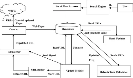 Fig 3: Architecture of proposed Incremental Crawler  