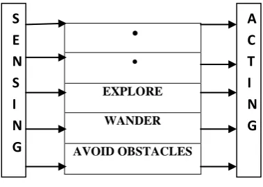 Fig 1: Brooks Subsumption Architecture 