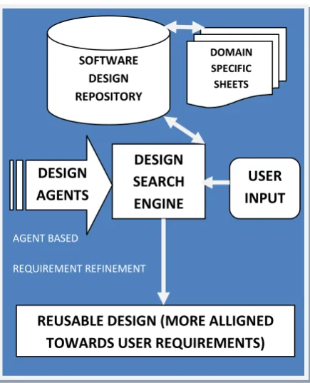 Fig 4: Framework to use the Design Agents as pro-active assistant for design search refinement