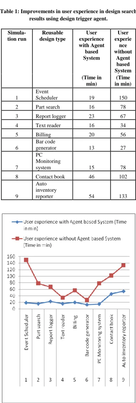 Table 1: Improvements in user experience in design search results using design trigger agent