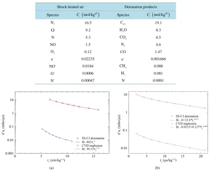Table 3. Species Composition at t = 2.5 μs.                             