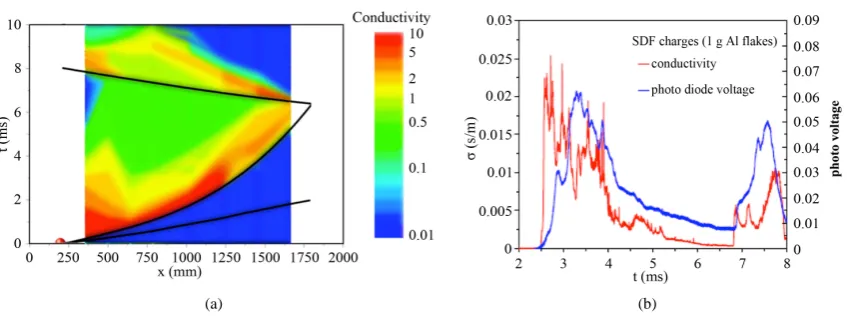 Figure 1. Conductivity in an Al-SDF (shock-dispersed-fuel) combustion cloud in a shock tube (Kuhl, 2010)