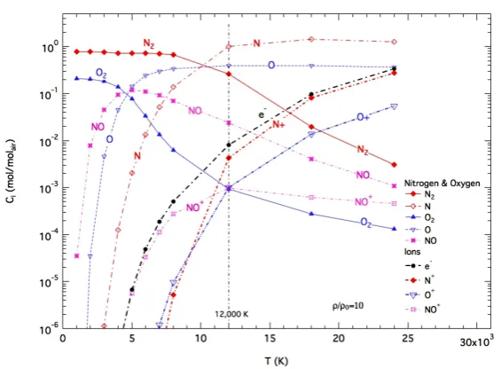 Figure 2. Locus of states of air in the Le Chatelier plane of specific internal energy versus temperature (Gilmore, 1955)