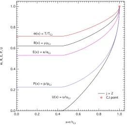 Figure 6. Similarity solution for a spherical (j = 2) Chapman-Jouguet (CJ) de-tonation wave in TNT