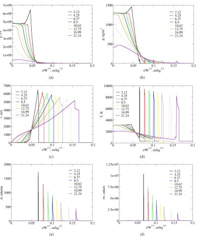 Figure 7. Evolution of the blast wave field created by the detonation of a 1-kg spherical TNT charge