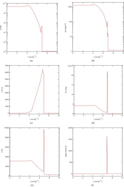 Figure 8. Blast wave flow field from 1-kg TNT explosion at 2.5 μs. (a) pressure; (b) density; (c) radial velocity; (d) internal energy; (e) temperature; (f) conductivity